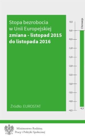 Polska w czołówce krajów UE z najniższym bezrobociem